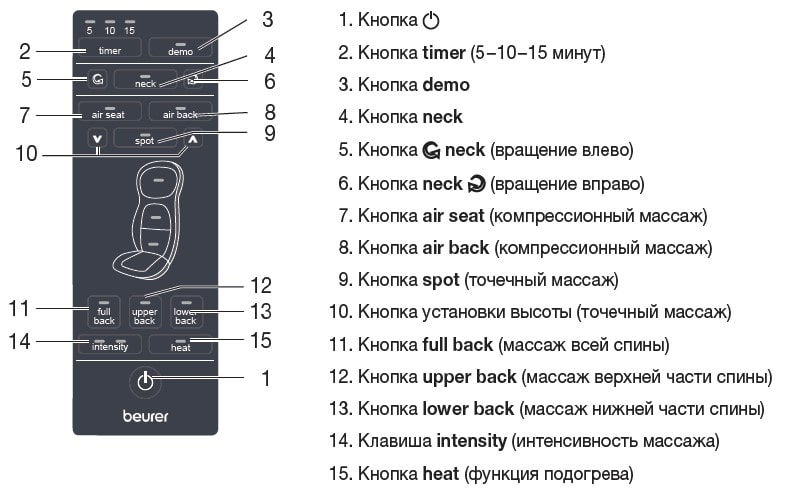 Масажна накидка Beurer 320 - пульт управління